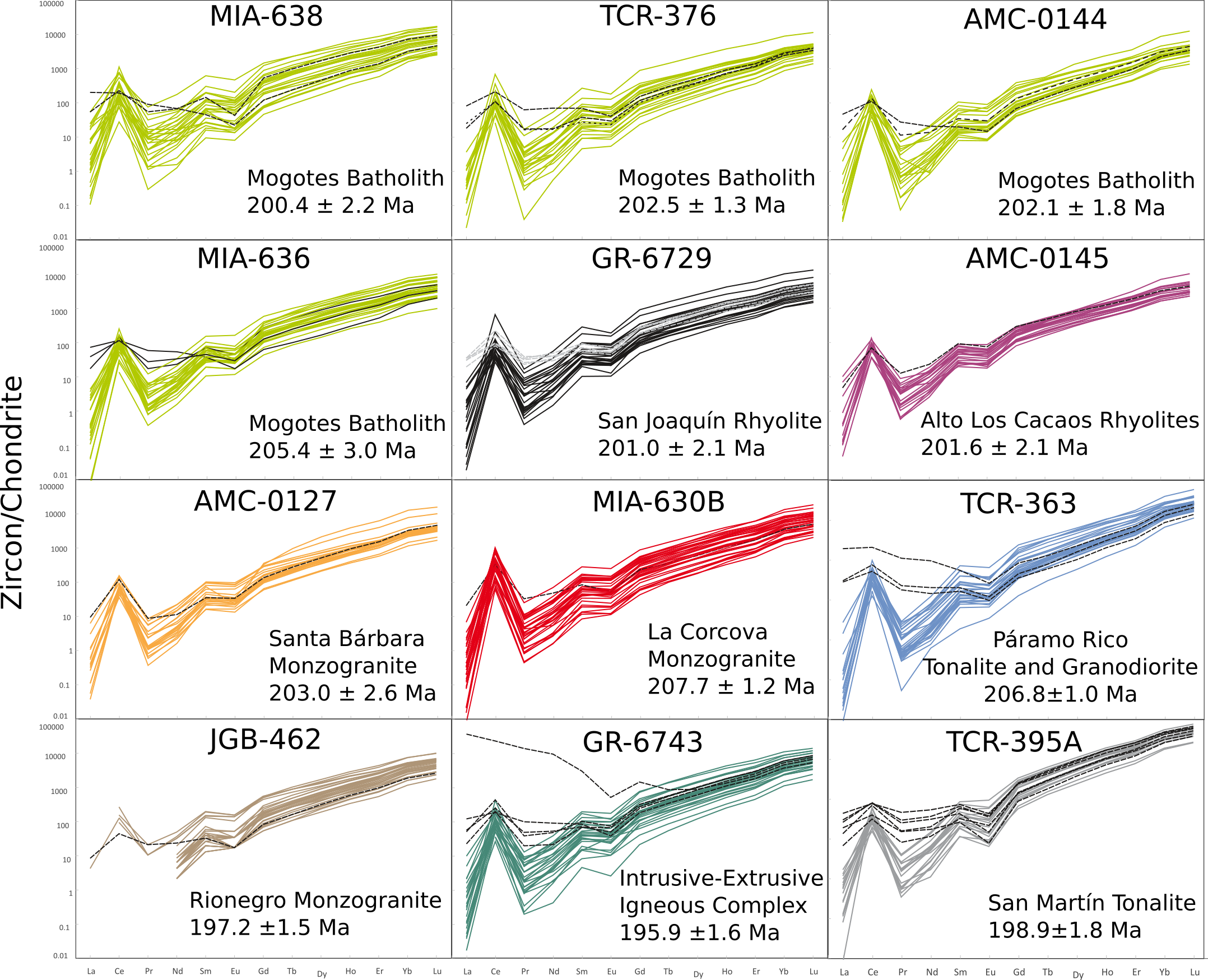 REE patterns of zircons with ages between the late Triassic and the early Jurassic